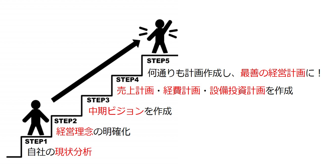 中期経営計画の作り方！1日セミナーで完成できる「将軍の日」とは